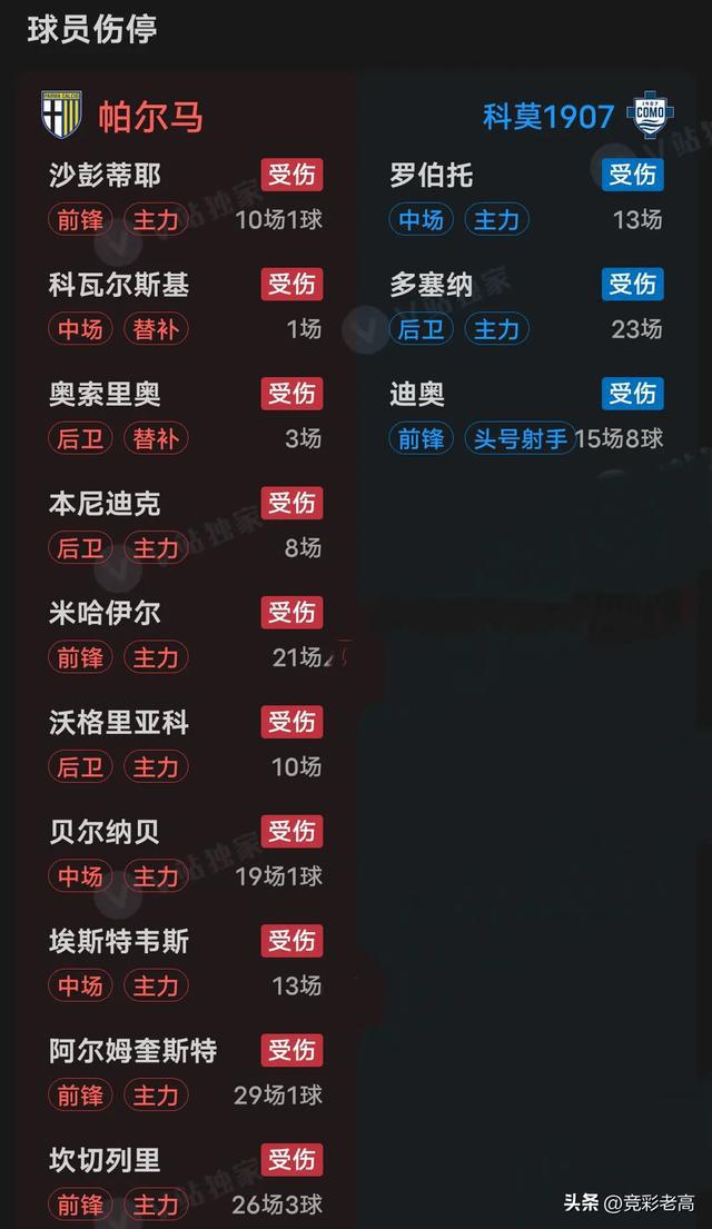 关于帕尔马队连胜乃止，遭遇关键失利，需重整士气的信息